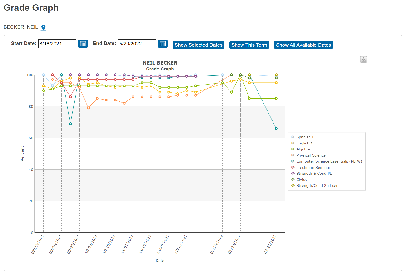 Grade Graph